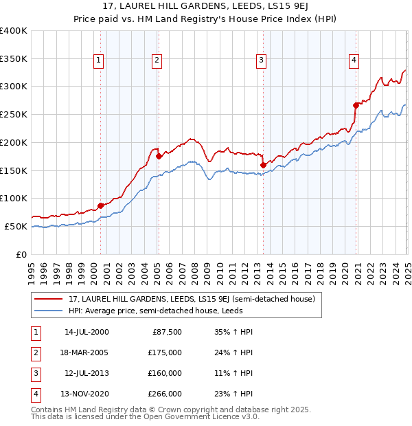 17, LAUREL HILL GARDENS, LEEDS, LS15 9EJ: Price paid vs HM Land Registry's House Price Index