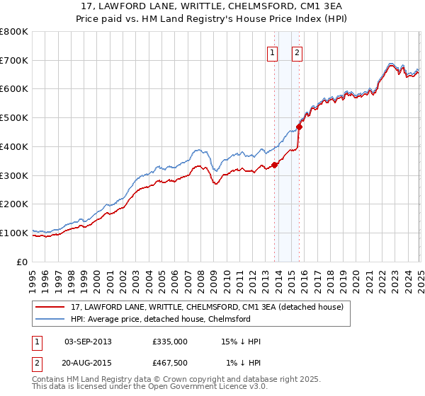 17, LAWFORD LANE, WRITTLE, CHELMSFORD, CM1 3EA: Price paid vs HM Land Registry's House Price Index