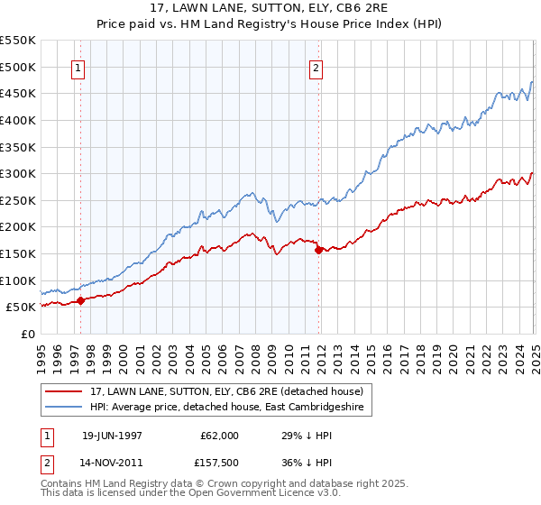 17, LAWN LANE, SUTTON, ELY, CB6 2RE: Price paid vs HM Land Registry's House Price Index