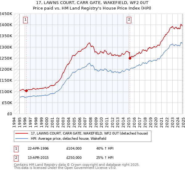 17, LAWNS COURT, CARR GATE, WAKEFIELD, WF2 0UT: Price paid vs HM Land Registry's House Price Index