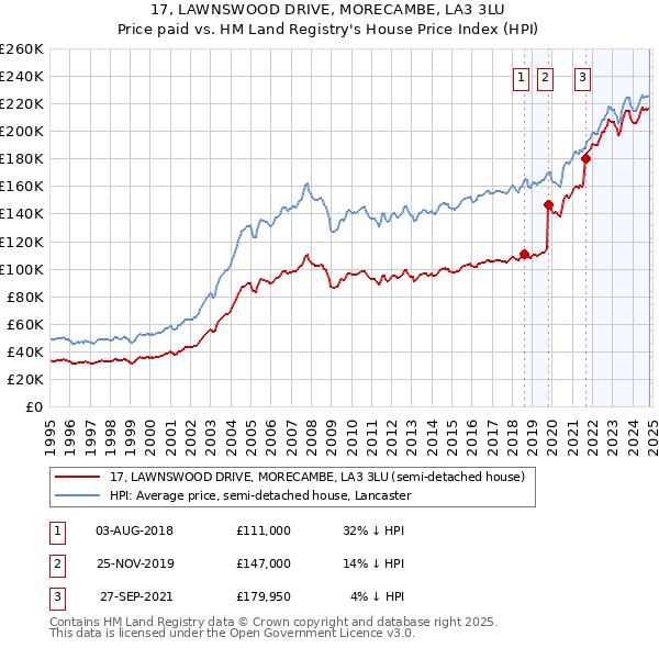 17, LAWNSWOOD DRIVE, MORECAMBE, LA3 3LU: Price paid vs HM Land Registry's House Price Index