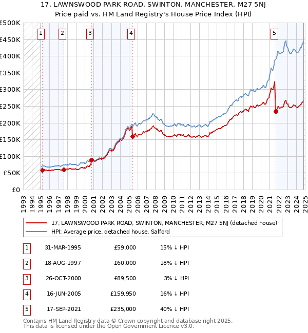 17, LAWNSWOOD PARK ROAD, SWINTON, MANCHESTER, M27 5NJ: Price paid vs HM Land Registry's House Price Index