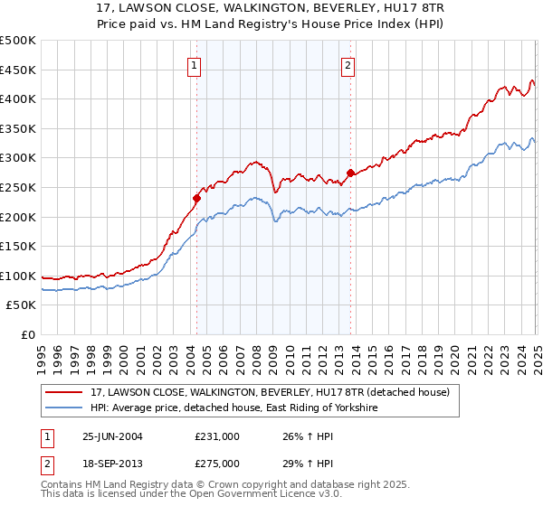 17, LAWSON CLOSE, WALKINGTON, BEVERLEY, HU17 8TR: Price paid vs HM Land Registry's House Price Index