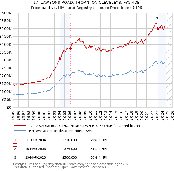 17, LAWSONS ROAD, THORNTON-CLEVELEYS, FY5 4DB: Price paid vs HM Land Registry's House Price Index