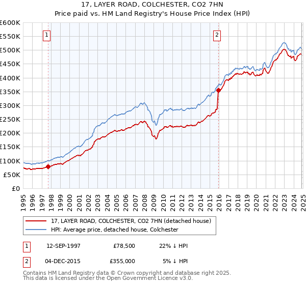 17, LAYER ROAD, COLCHESTER, CO2 7HN: Price paid vs HM Land Registry's House Price Index