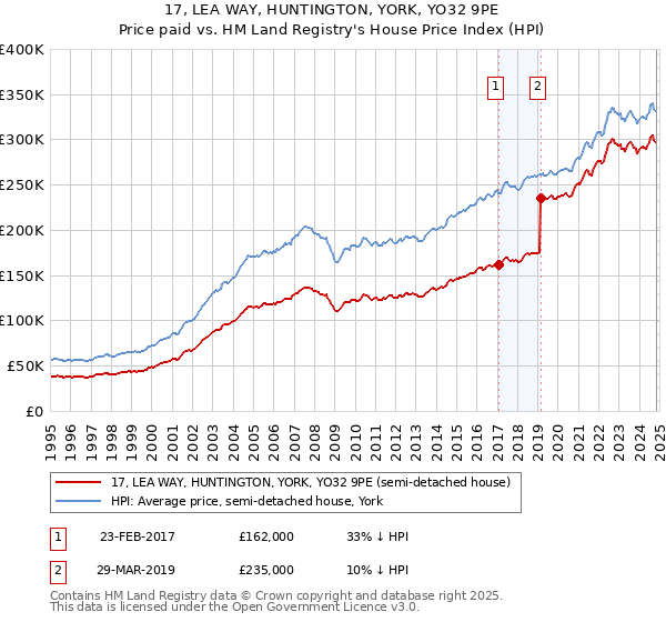 17, LEA WAY, HUNTINGTON, YORK, YO32 9PE: Price paid vs HM Land Registry's House Price Index