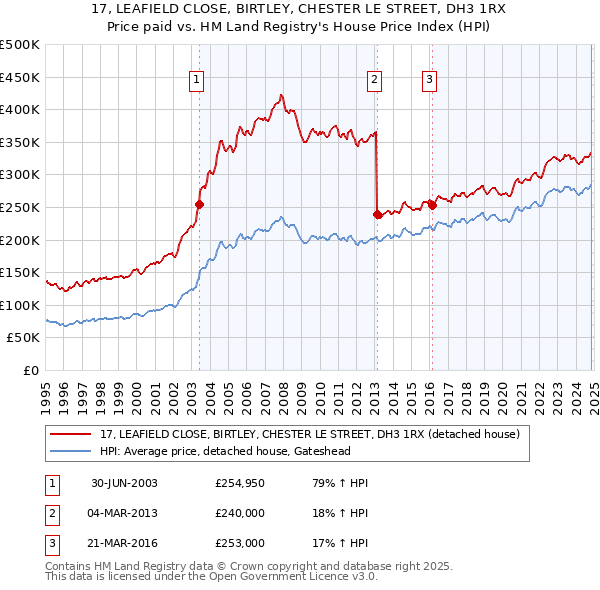 17, LEAFIELD CLOSE, BIRTLEY, CHESTER LE STREET, DH3 1RX: Price paid vs HM Land Registry's House Price Index