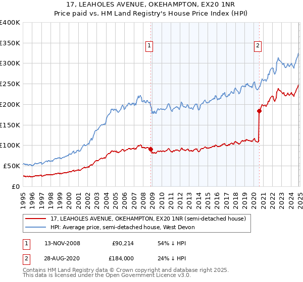 17, LEAHOLES AVENUE, OKEHAMPTON, EX20 1NR: Price paid vs HM Land Registry's House Price Index