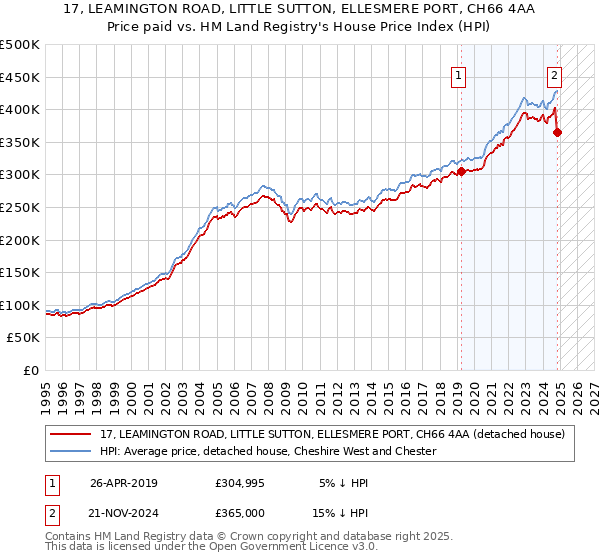 17, LEAMINGTON ROAD, LITTLE SUTTON, ELLESMERE PORT, CH66 4AA: Price paid vs HM Land Registry's House Price Index