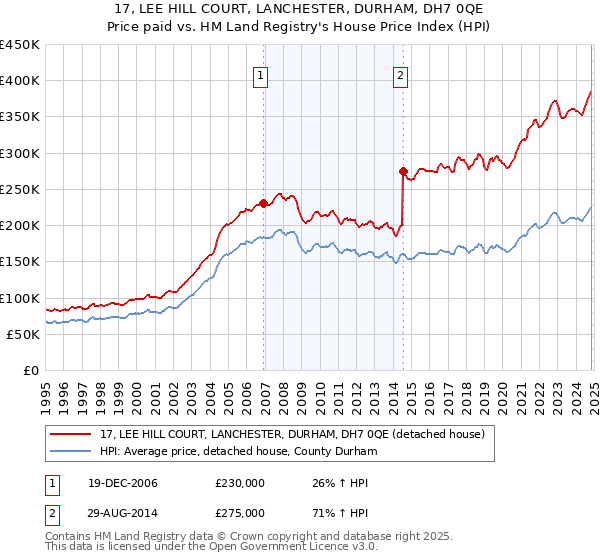 17, LEE HILL COURT, LANCHESTER, DURHAM, DH7 0QE: Price paid vs HM Land Registry's House Price Index