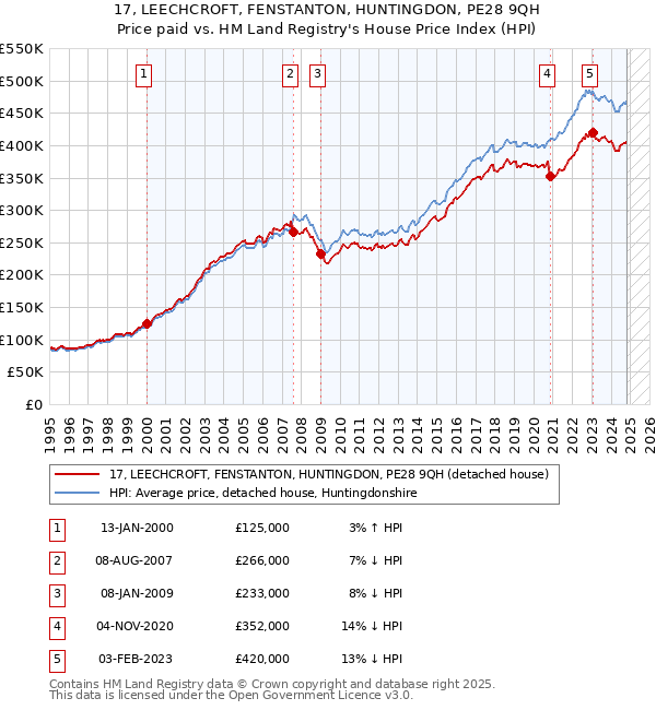 17, LEECHCROFT, FENSTANTON, HUNTINGDON, PE28 9QH: Price paid vs HM Land Registry's House Price Index