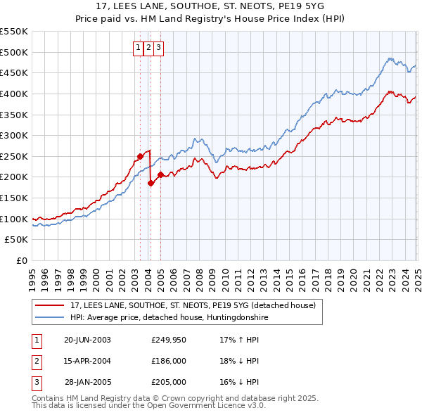 17, LEES LANE, SOUTHOE, ST. NEOTS, PE19 5YG: Price paid vs HM Land Registry's House Price Index