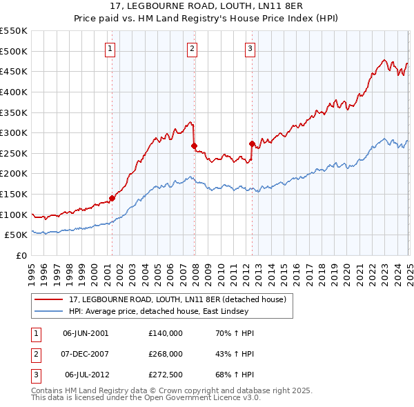 17, LEGBOURNE ROAD, LOUTH, LN11 8ER: Price paid vs HM Land Registry's House Price Index