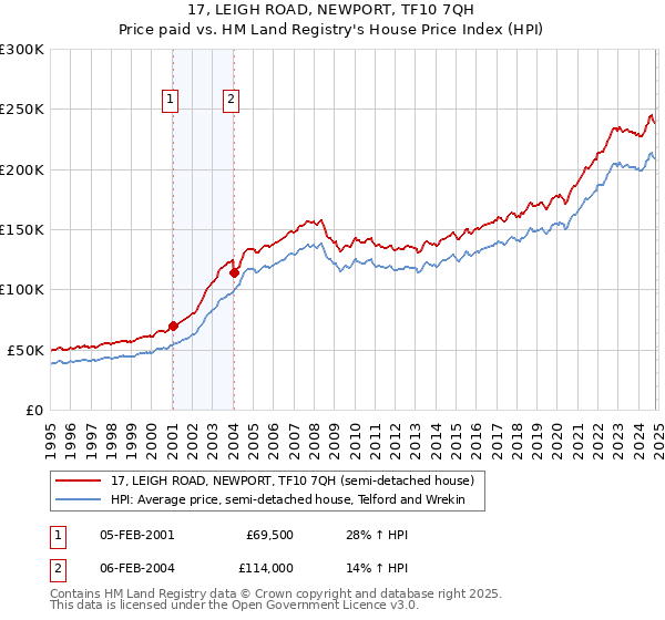 17, LEIGH ROAD, NEWPORT, TF10 7QH: Price paid vs HM Land Registry's House Price Index