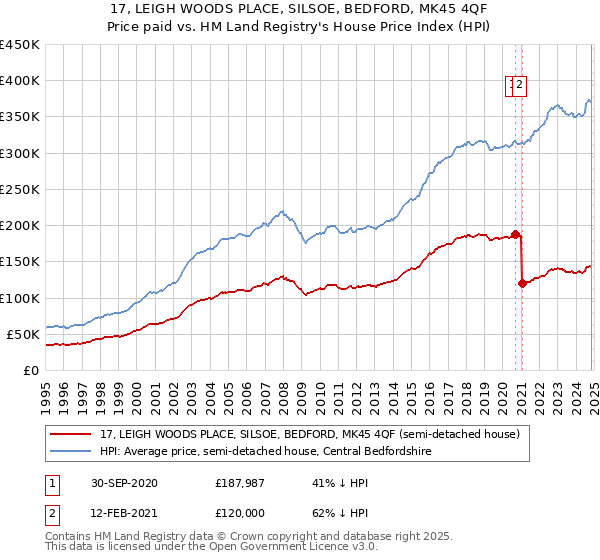 17, LEIGH WOODS PLACE, SILSOE, BEDFORD, MK45 4QF: Price paid vs HM Land Registry's House Price Index