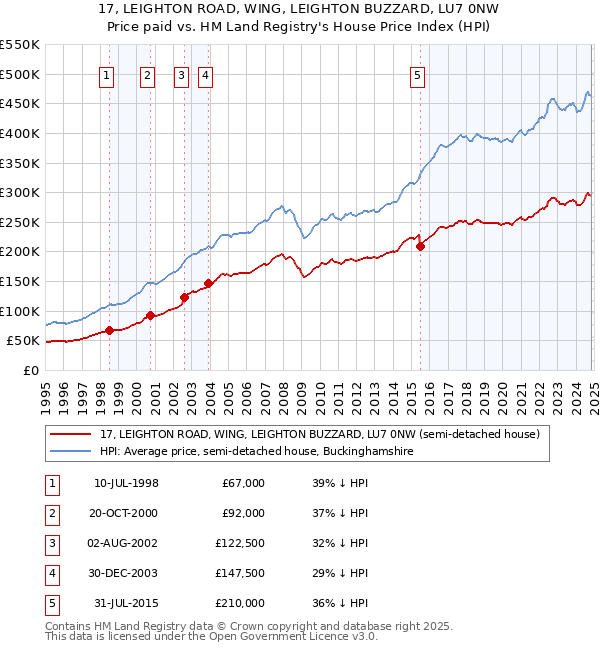 17, LEIGHTON ROAD, WING, LEIGHTON BUZZARD, LU7 0NW: Price paid vs HM Land Registry's House Price Index