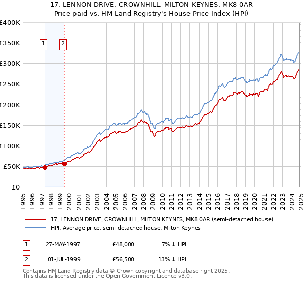 17, LENNON DRIVE, CROWNHILL, MILTON KEYNES, MK8 0AR: Price paid vs HM Land Registry's House Price Index