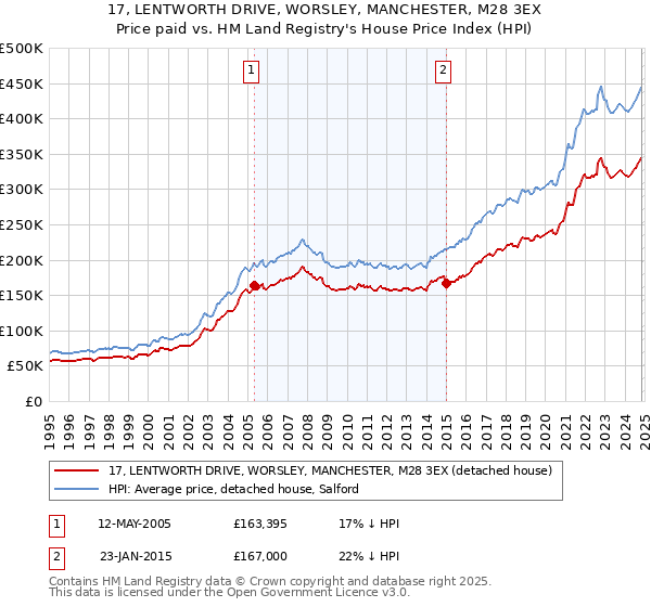 17, LENTWORTH DRIVE, WORSLEY, MANCHESTER, M28 3EX: Price paid vs HM Land Registry's House Price Index