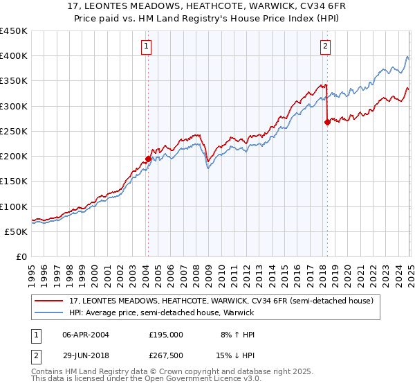 17, LEONTES MEADOWS, HEATHCOTE, WARWICK, CV34 6FR: Price paid vs HM Land Registry's House Price Index