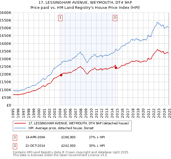 17, LESSINGHAM AVENUE, WEYMOUTH, DT4 9AP: Price paid vs HM Land Registry's House Price Index