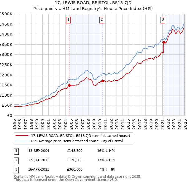 17, LEWIS ROAD, BRISTOL, BS13 7JD: Price paid vs HM Land Registry's House Price Index