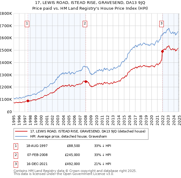 17, LEWIS ROAD, ISTEAD RISE, GRAVESEND, DA13 9JQ: Price paid vs HM Land Registry's House Price Index