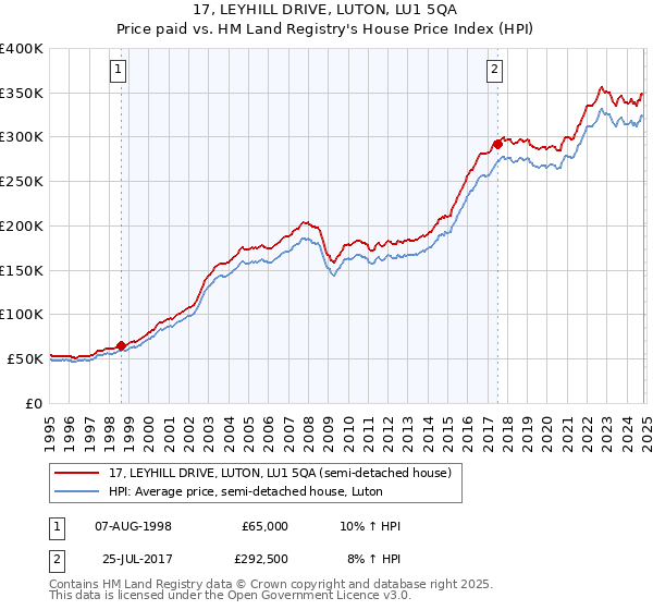 17, LEYHILL DRIVE, LUTON, LU1 5QA: Price paid vs HM Land Registry's House Price Index