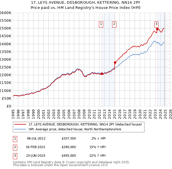 17, LEYS AVENUE, DESBOROUGH, KETTERING, NN14 2PY: Price paid vs HM Land Registry's House Price Index