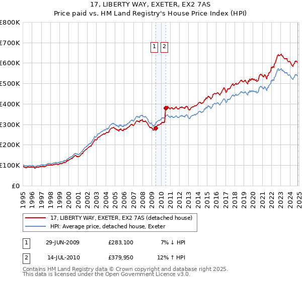 17, LIBERTY WAY, EXETER, EX2 7AS: Price paid vs HM Land Registry's House Price Index