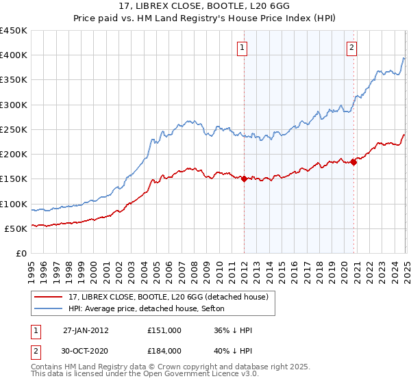 17, LIBREX CLOSE, BOOTLE, L20 6GG: Price paid vs HM Land Registry's House Price Index