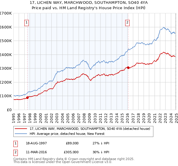 17, LICHEN WAY, MARCHWOOD, SOUTHAMPTON, SO40 4YA: Price paid vs HM Land Registry's House Price Index