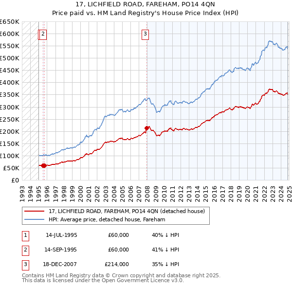 17, LICHFIELD ROAD, FAREHAM, PO14 4QN: Price paid vs HM Land Registry's House Price Index