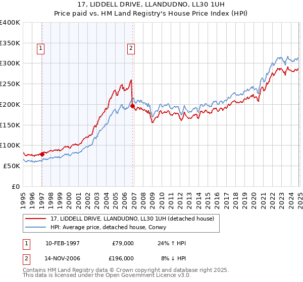 17, LIDDELL DRIVE, LLANDUDNO, LL30 1UH: Price paid vs HM Land Registry's House Price Index