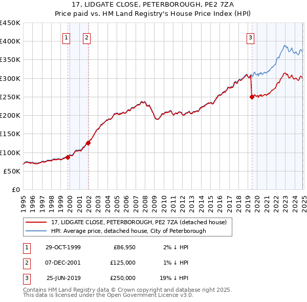 17, LIDGATE CLOSE, PETERBOROUGH, PE2 7ZA: Price paid vs HM Land Registry's House Price Index