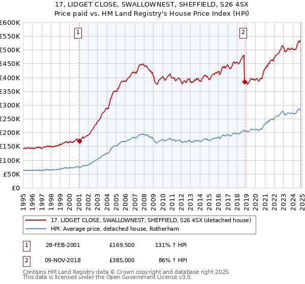 17, LIDGET CLOSE, SWALLOWNEST, SHEFFIELD, S26 4SX: Price paid vs HM Land Registry's House Price Index