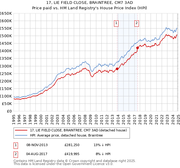 17, LIE FIELD CLOSE, BRAINTREE, CM7 3AD: Price paid vs HM Land Registry's House Price Index