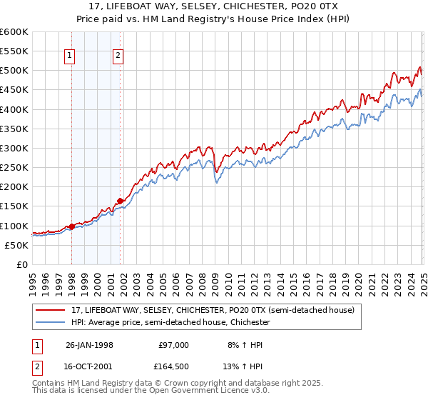 17, LIFEBOAT WAY, SELSEY, CHICHESTER, PO20 0TX: Price paid vs HM Land Registry's House Price Index