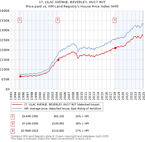 17, LILAC AVENUE, BEVERLEY, HU17 9UT: Price paid vs HM Land Registry's House Price Index