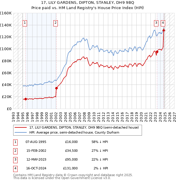 17, LILY GARDENS, DIPTON, STANLEY, DH9 9BQ: Price paid vs HM Land Registry's House Price Index