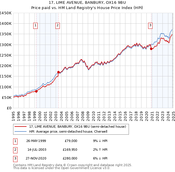 17, LIME AVENUE, BANBURY, OX16 9BU: Price paid vs HM Land Registry's House Price Index