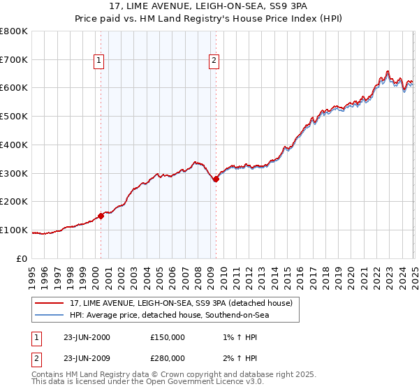 17, LIME AVENUE, LEIGH-ON-SEA, SS9 3PA: Price paid vs HM Land Registry's House Price Index