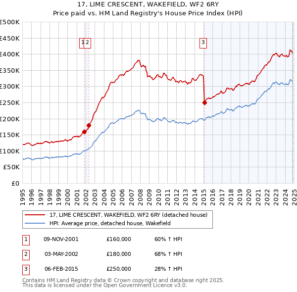 17, LIME CRESCENT, WAKEFIELD, WF2 6RY: Price paid vs HM Land Registry's House Price Index