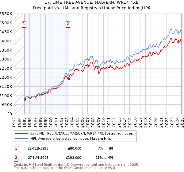 17, LIME TREE AVENUE, MALVERN, WR14 4XE: Price paid vs HM Land Registry's House Price Index