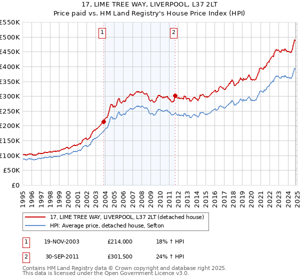 17, LIME TREE WAY, LIVERPOOL, L37 2LT: Price paid vs HM Land Registry's House Price Index