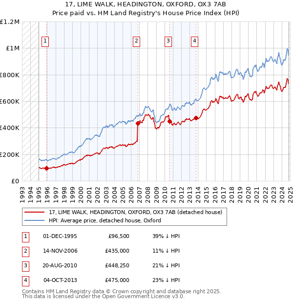 17, LIME WALK, HEADINGTON, OXFORD, OX3 7AB: Price paid vs HM Land Registry's House Price Index