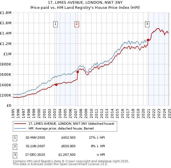 17, LIMES AVENUE, LONDON, NW7 3NY: Price paid vs HM Land Registry's House Price Index