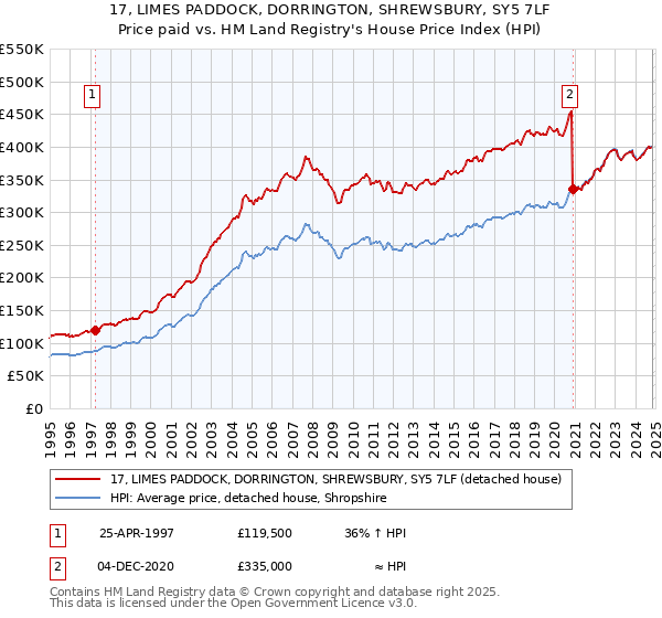 17, LIMES PADDOCK, DORRINGTON, SHREWSBURY, SY5 7LF: Price paid vs HM Land Registry's House Price Index