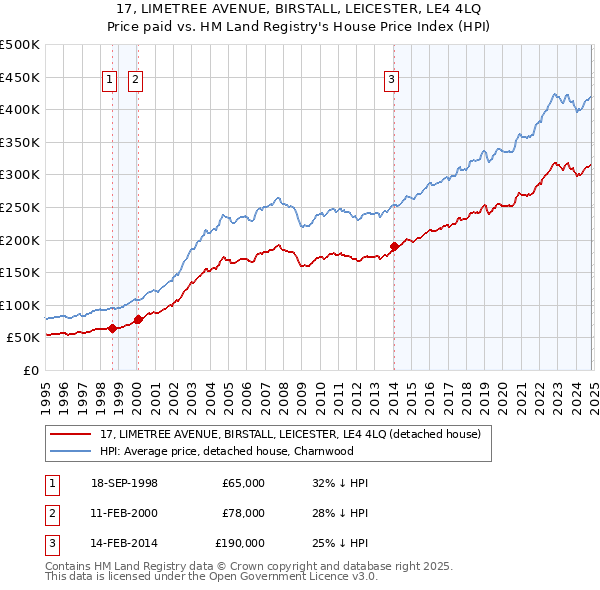 17, LIMETREE AVENUE, BIRSTALL, LEICESTER, LE4 4LQ: Price paid vs HM Land Registry's House Price Index