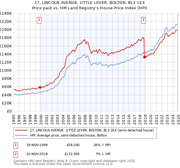 17, LINCOLN AVENUE, LITTLE LEVER, BOLTON, BL3 1EX: Price paid vs HM Land Registry's House Price Index