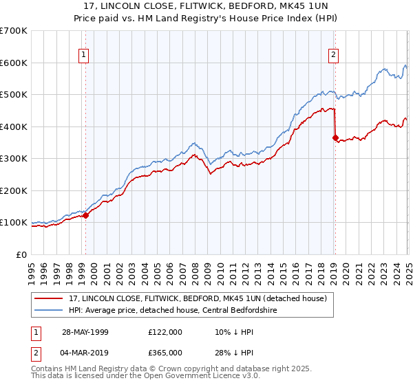 17, LINCOLN CLOSE, FLITWICK, BEDFORD, MK45 1UN: Price paid vs HM Land Registry's House Price Index